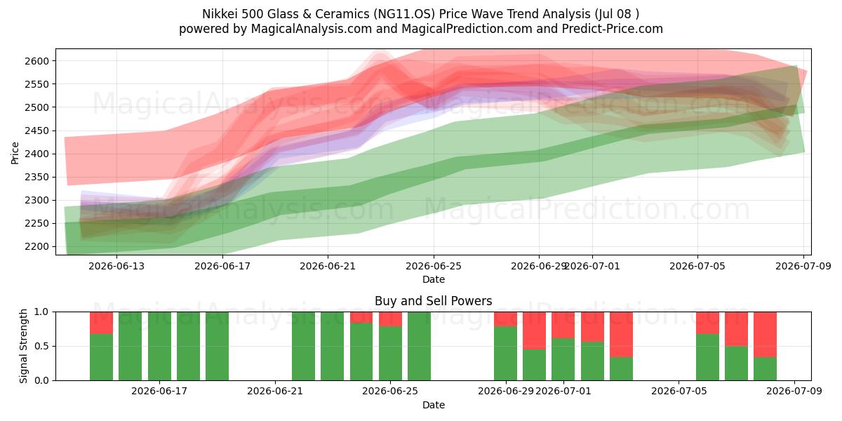  Nikkei 500 Glas en keramiek (NG11.OS) Support and Resistance area (07 Jul) 