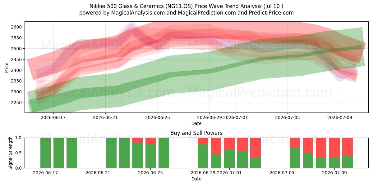  Nikkei 500 Vetro e Ceramica (NG11.OS) Support and Resistance area (09 Jul) 