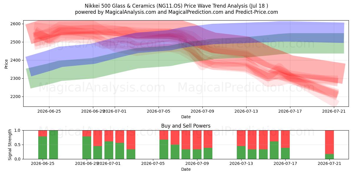  Nikkei 500 Glass & Ceramics (NG11.OS) Support and Resistance area (17 Jul) 