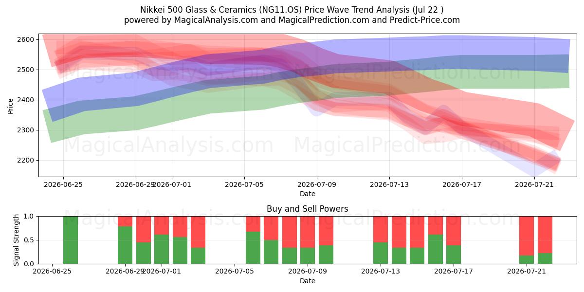  مؤشر نيكاي 500 للزجاج والسيراميك (NG11.OS) Support and Resistance area (21 Jul) 