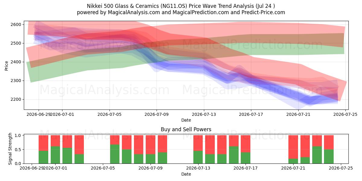  Nikkei 500 Vidrio y Cerámica (NG11.OS) Support and Resistance area (23 Jul) 