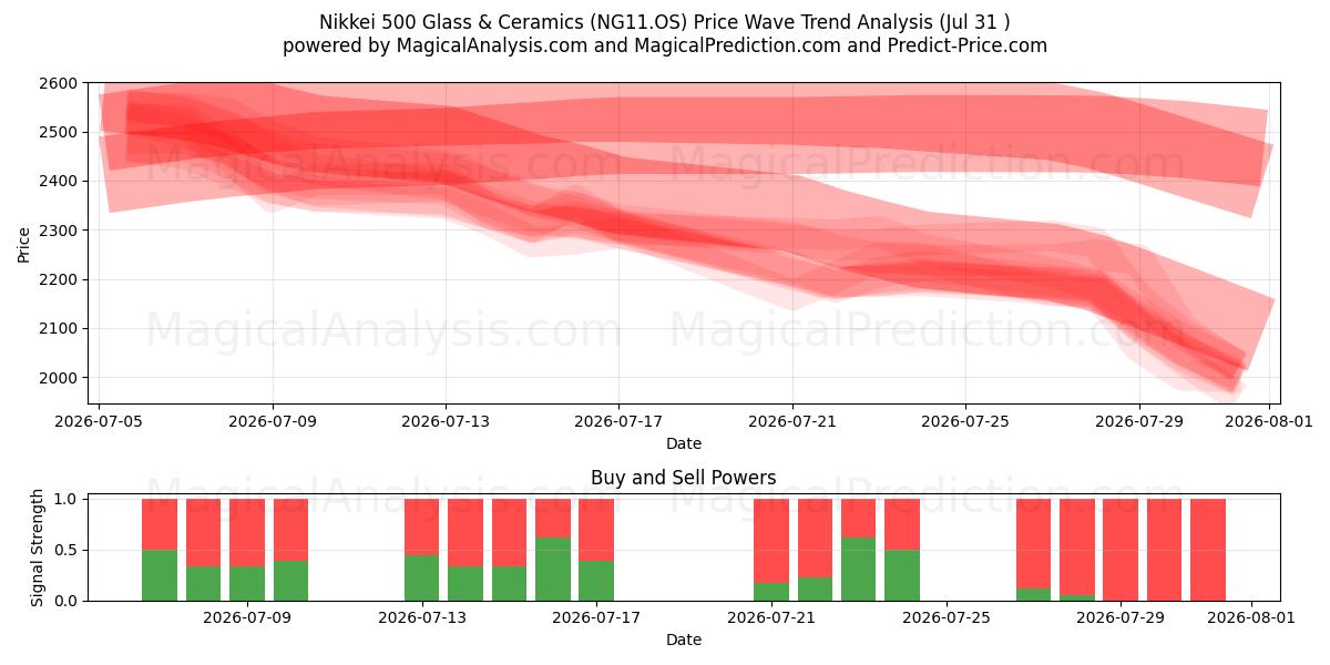  Nikkei 500 Glas & Keramik (NG11.OS) Support and Resistance area (30 Jul) 