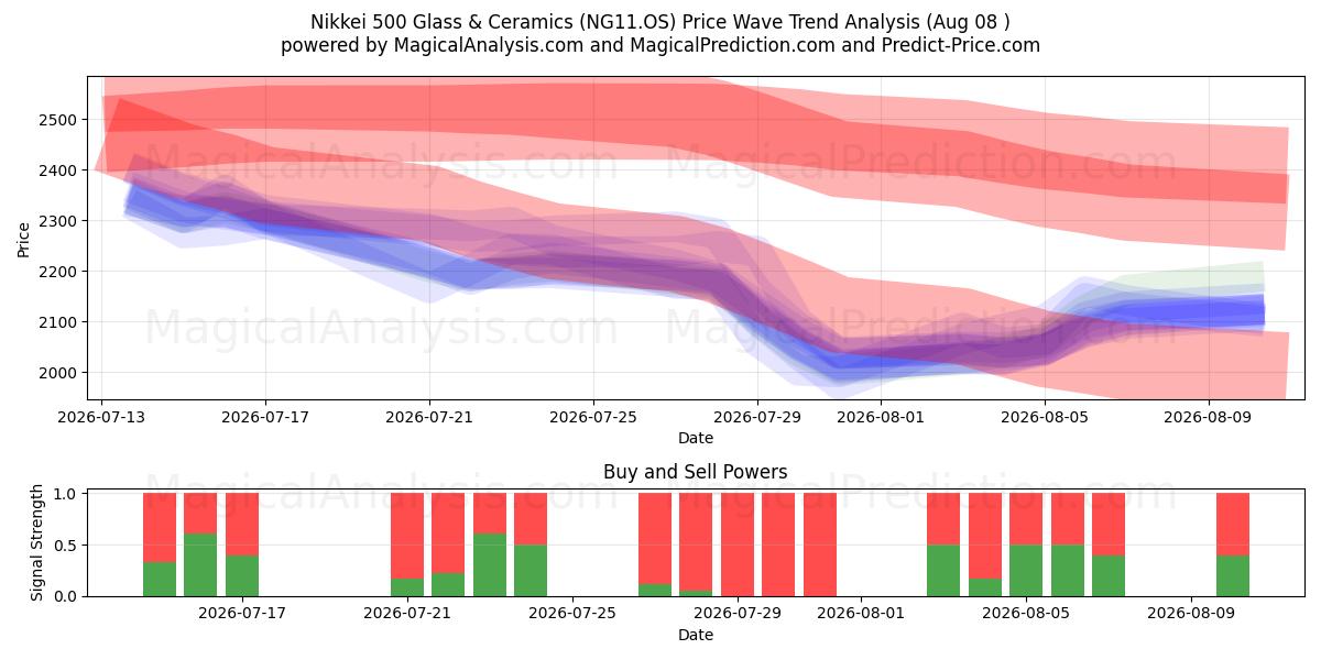  Nikkei 500 Glass & Ceramics (NG11.OS) Support and Resistance area (07 Aug) 