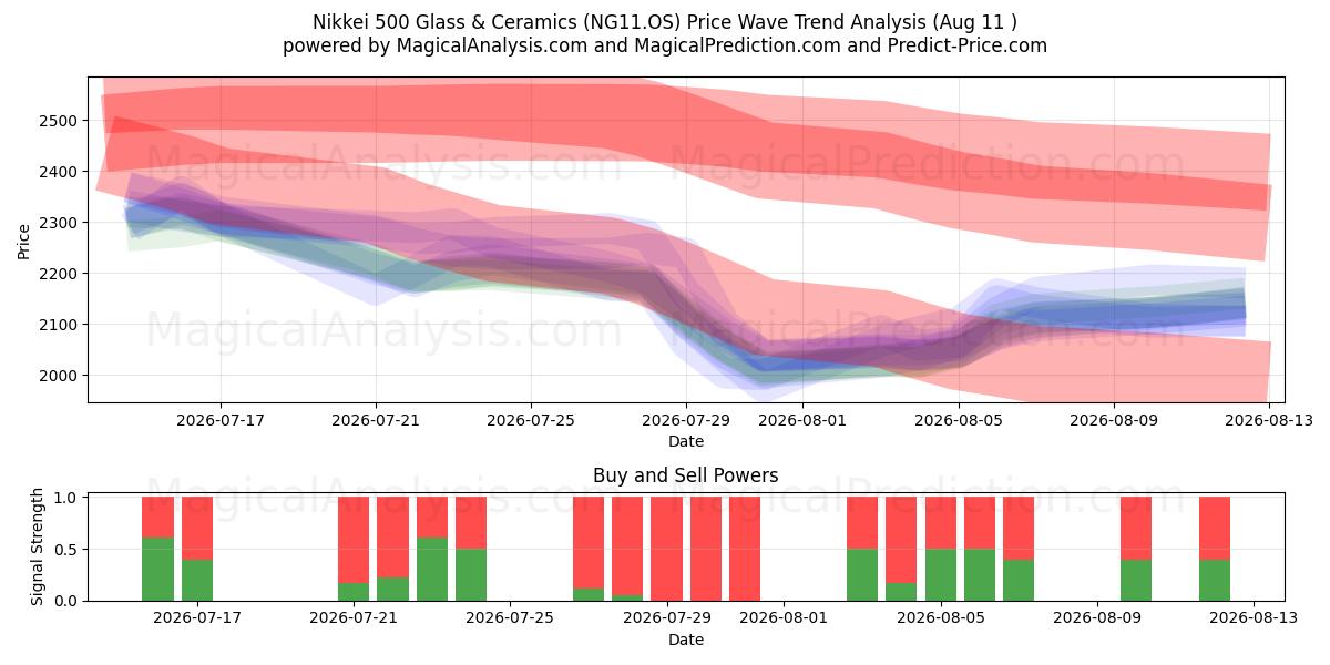  Nikkei 500 lasi ja keramiikka (NG11.OS) Support and Resistance area (10 Aug) 