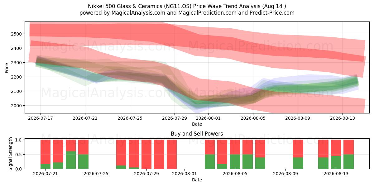  日経500 ガラス・セラミックス (NG11.OS) Support and Resistance area (13 Aug) 