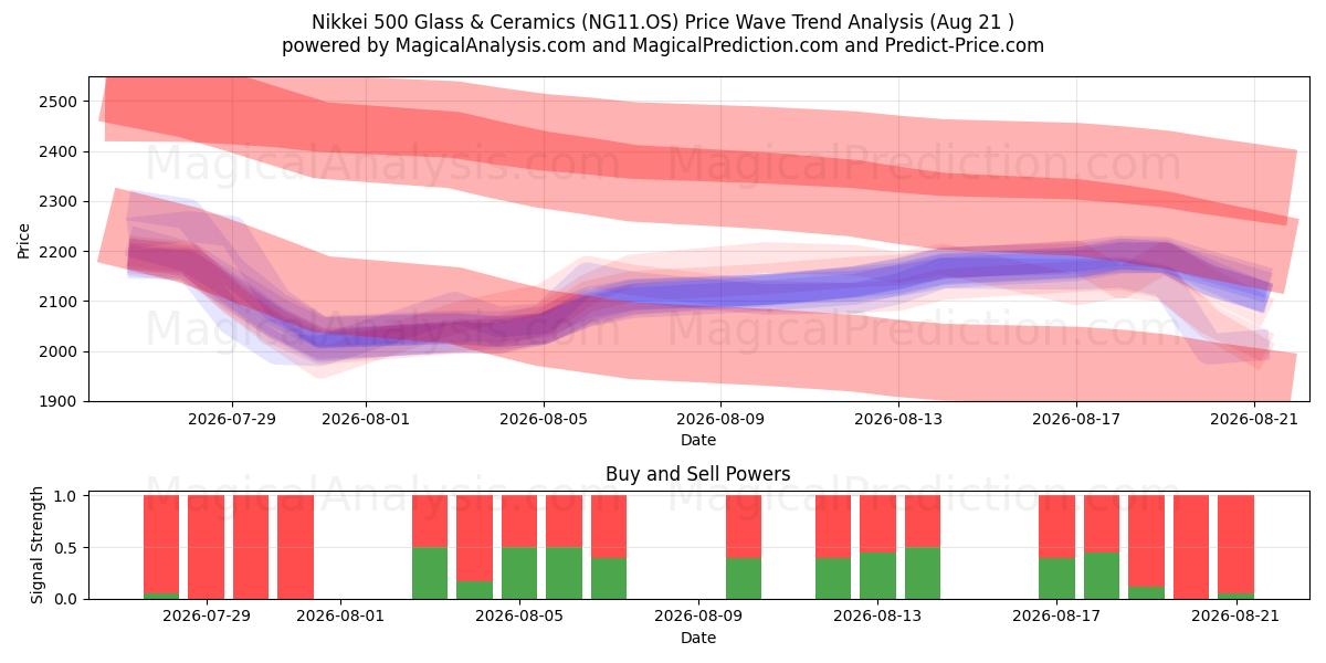  日经 500 玻璃和陶瓷 (NG11.OS) Support and Resistance area (20 Aug) 