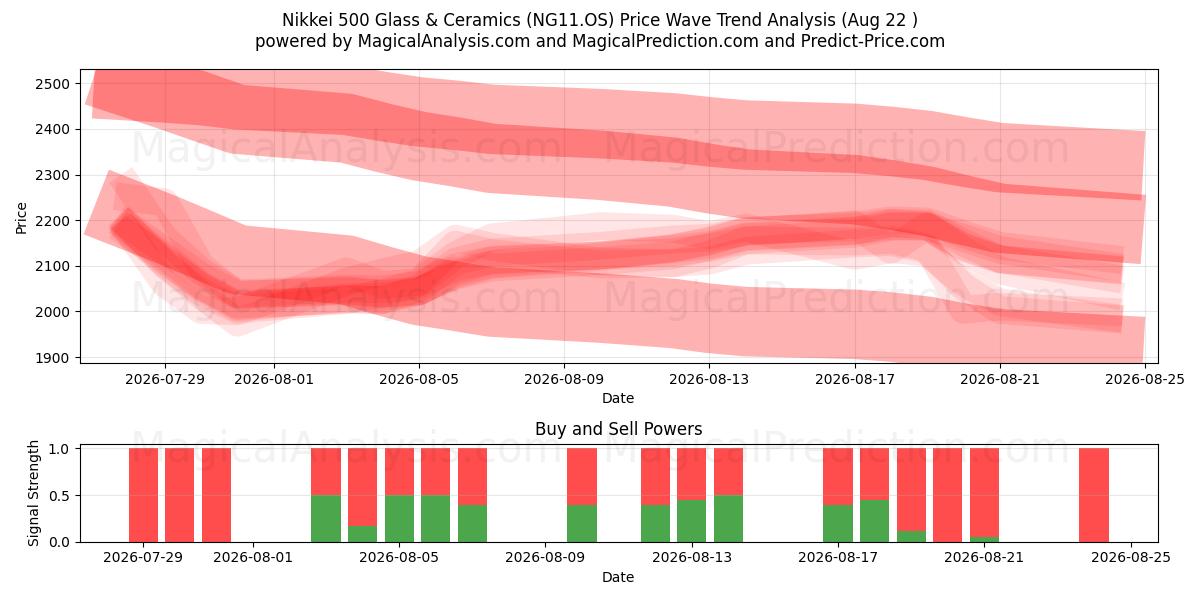  日经 500 玻璃和陶瓷 (NG11.OS) Support and Resistance area (21 Aug) 