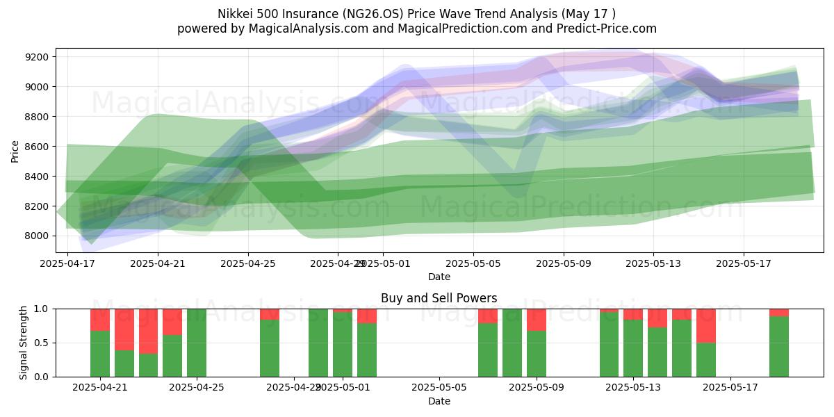  Seguro Nikkei 500 (NG26.OS) Support and Resistance area (17 May) 