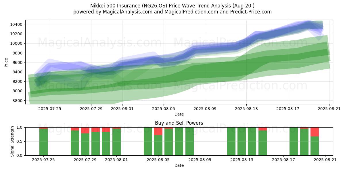  Страхование Никкей 500 (NG26.OS) Support and Resistance area (19 Aug) 
