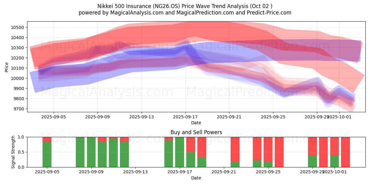 Nikkei 500 Insurance (NG26.OS) Support and Resistance area (01 Oct) 