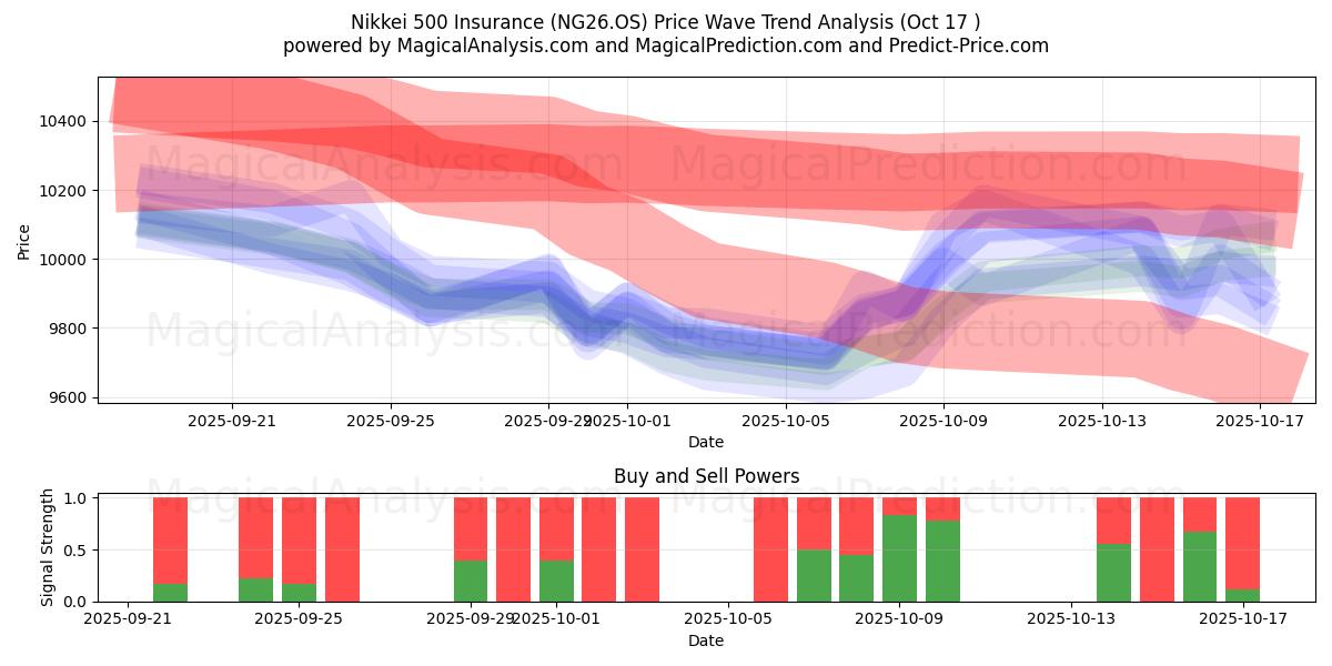 Nikkei 500 Insurance (NG26.OS) Support and Resistance area (16 Oct) Nikkei 500 Insurance (NG26.OS) Support and Resistance area (16 Oct)