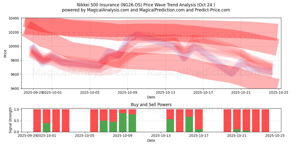 Nikkei 500 vakuutus (NG26.OS) Support and Resistance area (23 Oct)   Nikkei 500 vakuutus (NG26.OS) Support and Resistance area (23 Oct)
