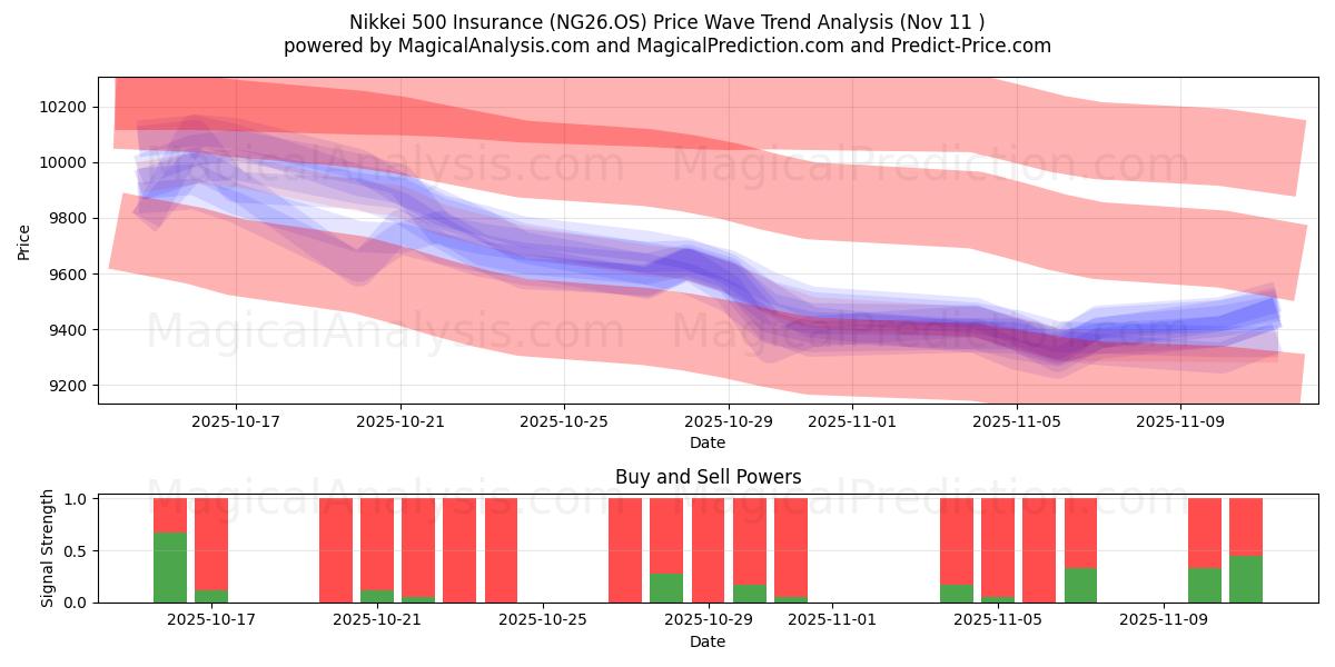  Nikkei 500 försäkring (NG26.OS) Support and Resistance area (10 Nov) 