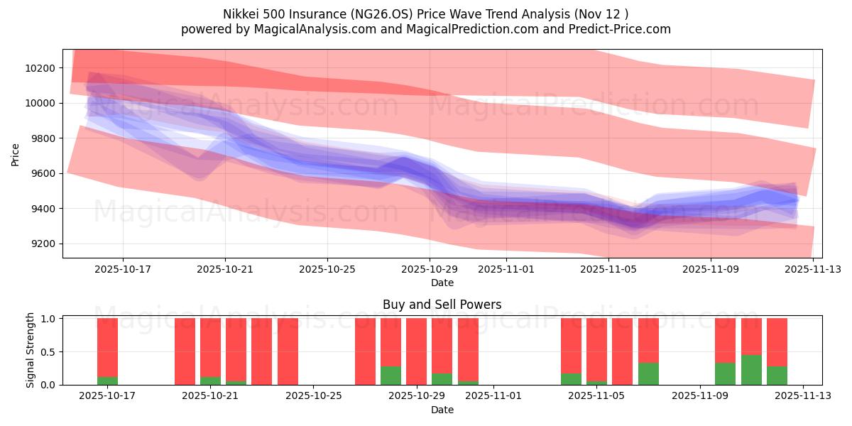  Nikkei 500 Insurance (NG26.OS) Support and Resistance area (11 Nov) 
