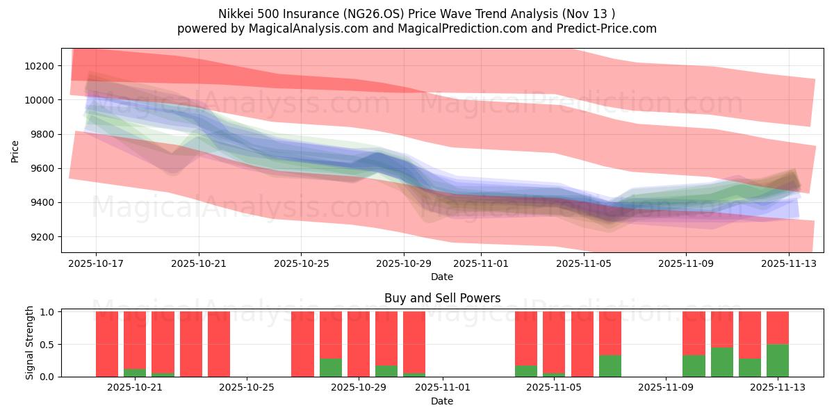  Nikkei 500-verzekering (NG26.OS) Support and Resistance area (12 Nov) 