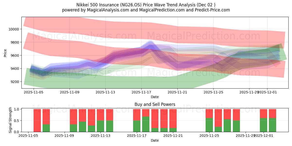  Nikkei 500 försäkring (NG26.OS) Support and Resistance area (01 Dec) 
