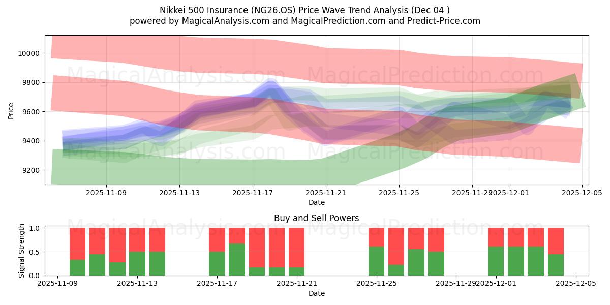 Seguro Nikkei 500 (NG26.OS) Support and Resistance area (03 Dec) 