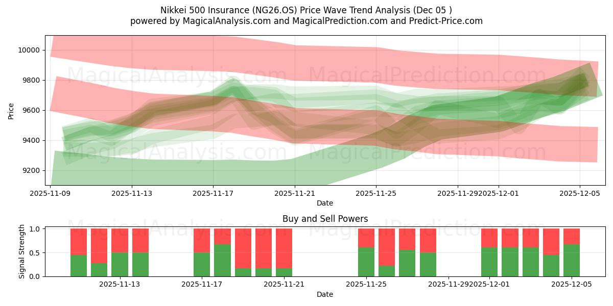  Nikkei 500 forsikring (NG26.OS) Support and Resistance area (04 Dec) 