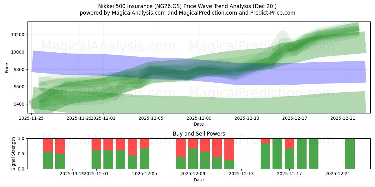  Nikkei 500 försäkring (NG26.OS) Support and Resistance area (19 Dec) 