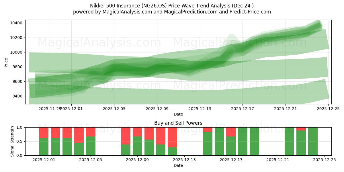  Seguro Nikkei 500 (NG26.OS) Support and Resistance area (23 Dec) 