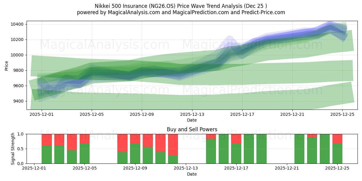  نيكاي 500 للتأمين (NG26.OS) Support and Resistance area (24 Dec) 