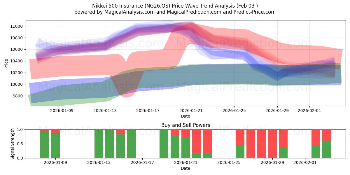  Nikkei 500 försäkring (NG26.OS) Support and Resistance area (02 Feb) 