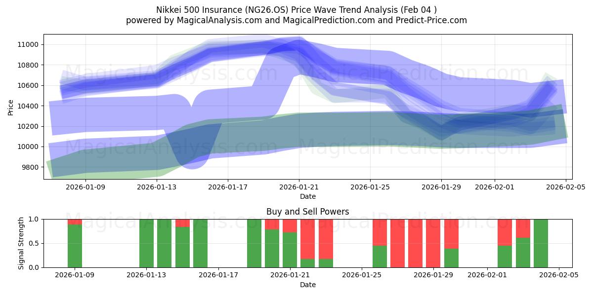  Nikkei 500 Insurance (NG26.OS) Support and Resistance area (03 Feb) 