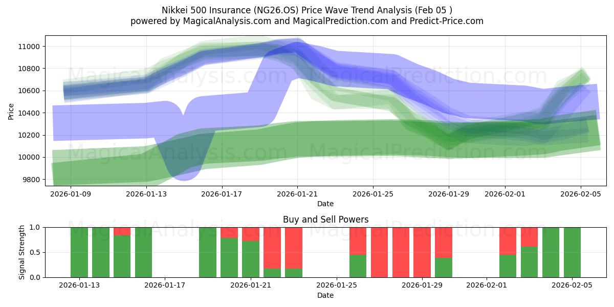  Assurance Nikkei 500 (NG26.OS) Support and Resistance area (04 Feb) 