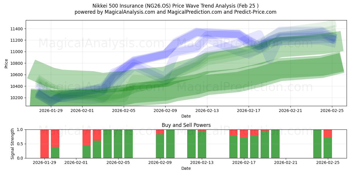  Nikkei 500 Versicherung (NG26.OS) Support and Resistance area (24 Feb) 