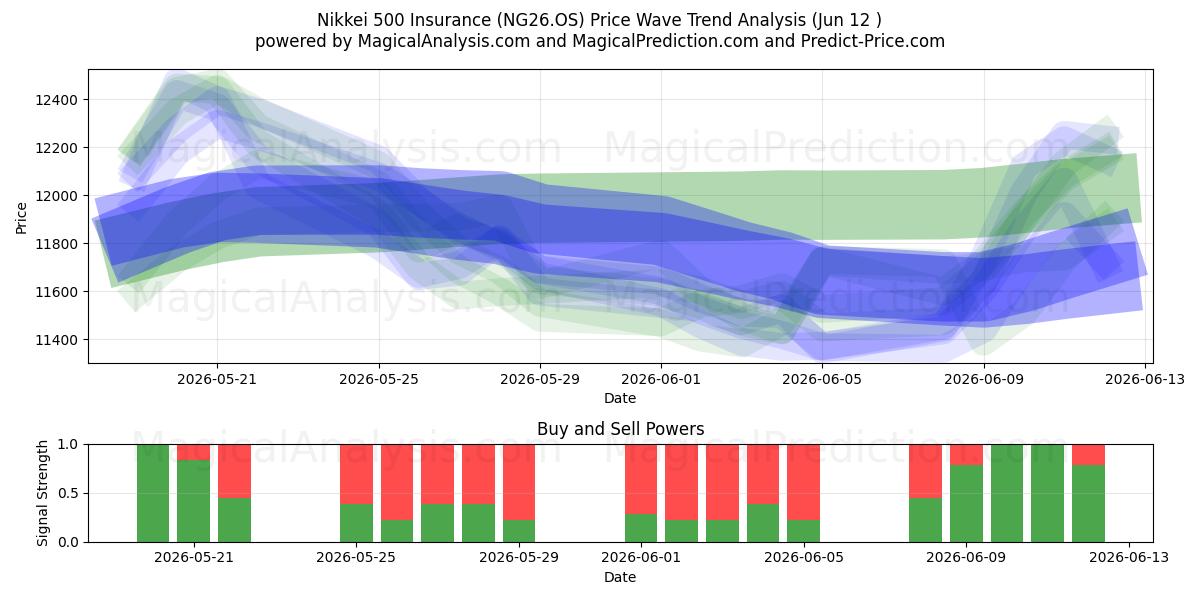 Nikkei 500 forsikring (NG26.OS) Support and Resistance area (10 Jun) 