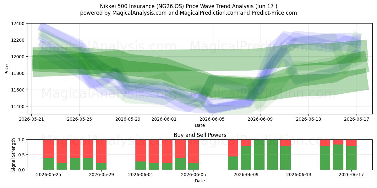  Assurance Nikkei 500 (NG26.OS) Support and Resistance area (11 Jun) 