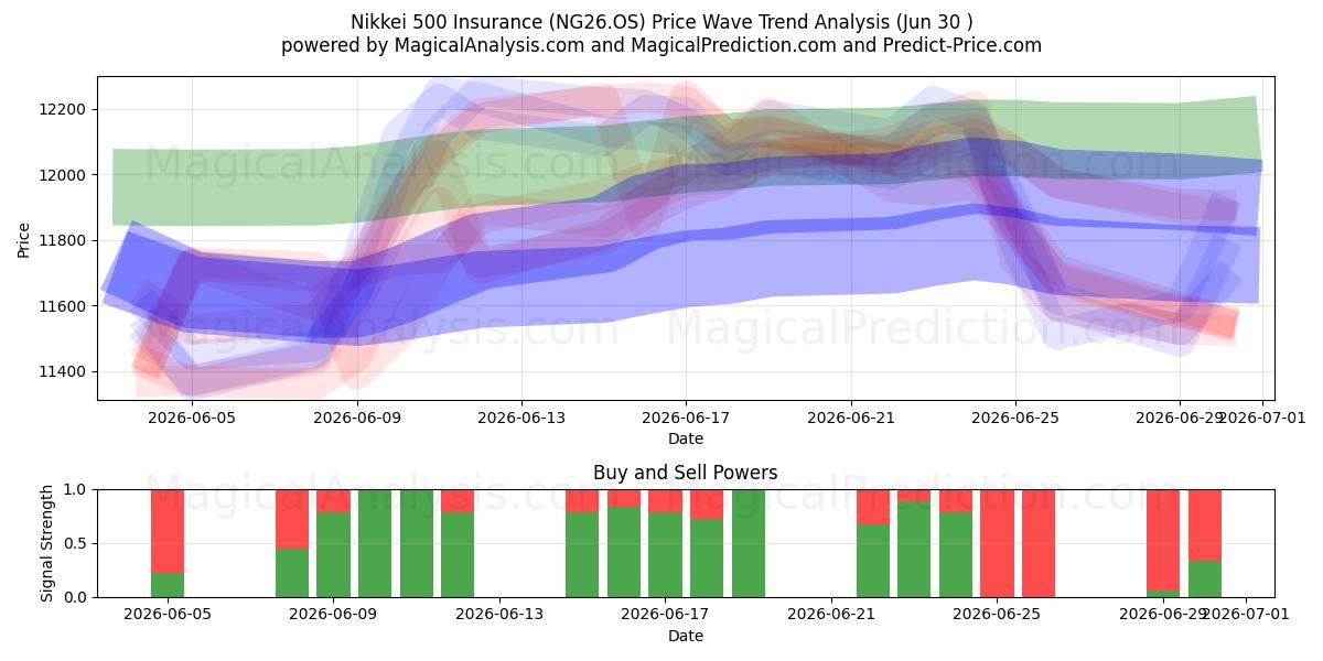  Seguro Nikkei 500 (NG26.OS) Support and Resistance area (29 Jun) 