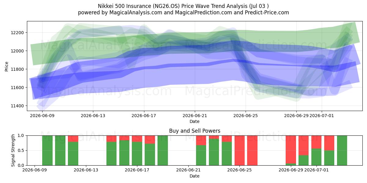  Assurance Nikkei 500 (NG26.OS) Support and Resistance area (02 Jul) 