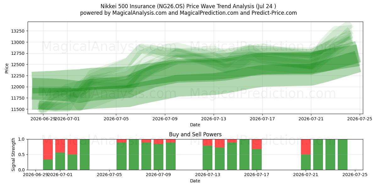  Nikkei 500 Versicherung (NG26.OS) Support and Resistance area (23 Jul) 
