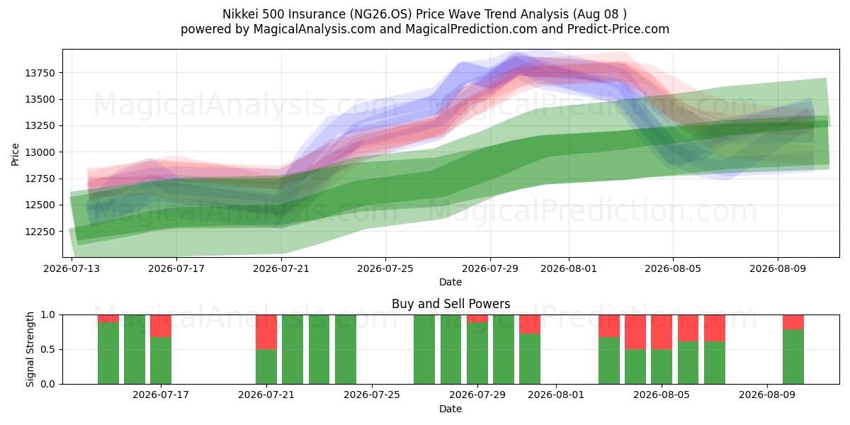  Nikkei 500 Sigortası (NG26.OS) Support and Resistance area (07 Aug) 