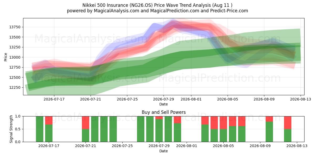  Nikkei 500 forsikring (NG26.OS) Support and Resistance area (10 Aug) 