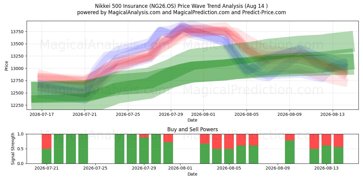  Assicurazione Nikkei 500 (NG26.OS) Support and Resistance area (12 Aug) 