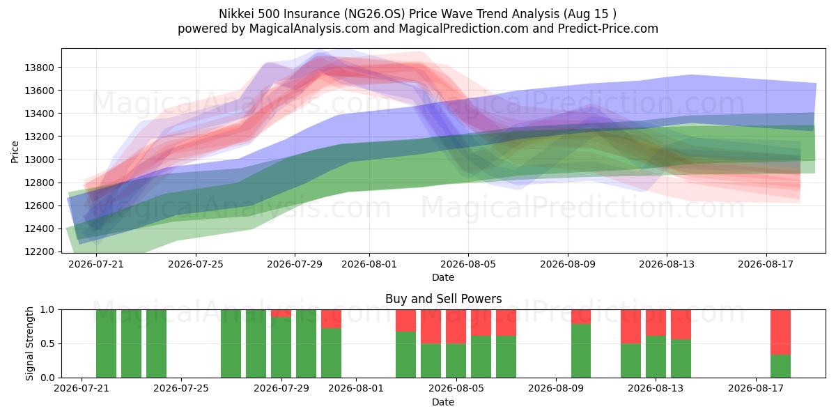  Nikkei 500 Insurance (NG26.OS) Support and Resistance area (14 Aug) 