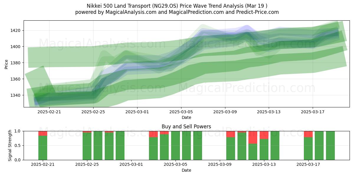  Nikkei 500 Landtransport (NG29.OS) Support and Resistance area (19 Mar) 