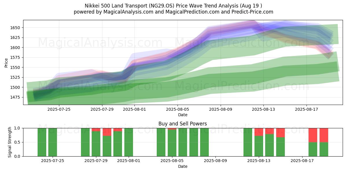  닛케이 500 육상운송 (NG29.OS) Support and Resistance area (18 Aug) 