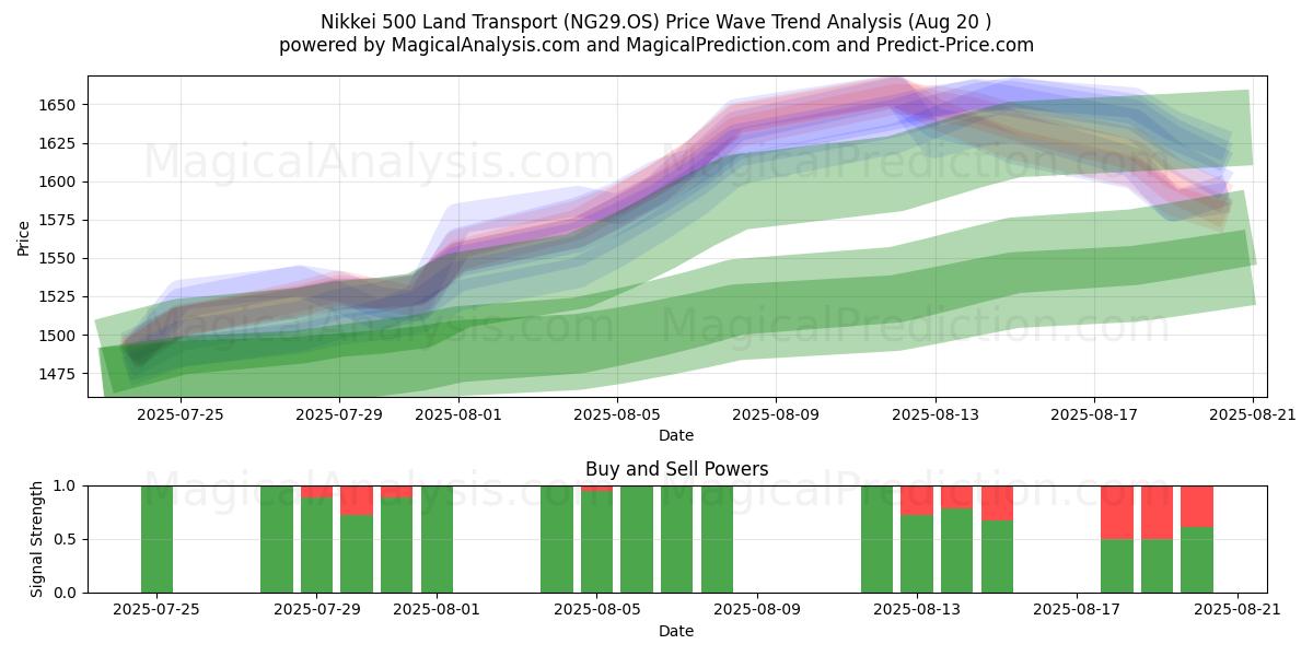  Nikkei 500 Landtransport (NG29.OS) Support and Resistance area (19 Aug) 
