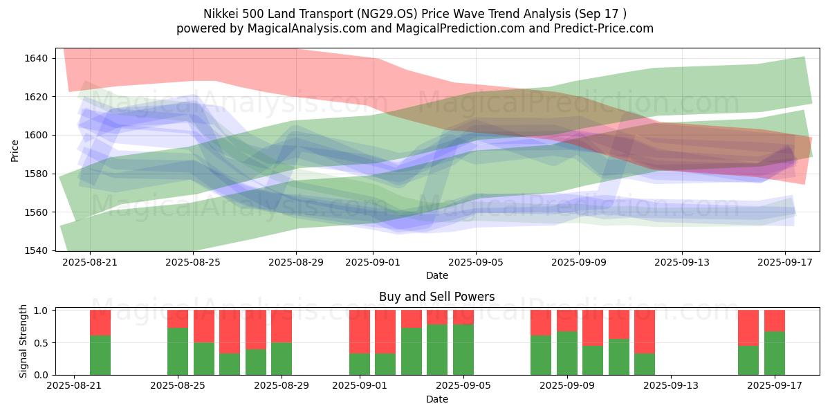  Nikkei 500 Land Transport (NG29.OS) Support and Resistance area (16 Sep) 
