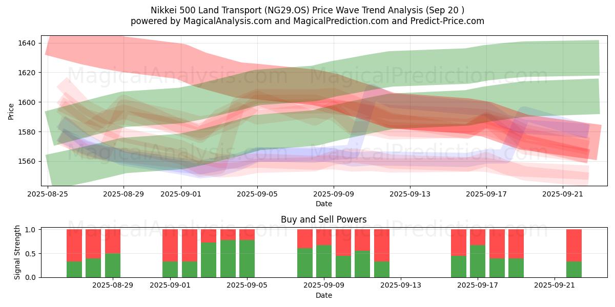  Nikkei 500 maakuljetus (NG29.OS) Support and Resistance area (19 Sep) 