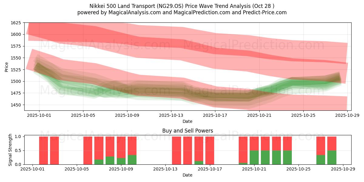  Nikkei 500 Landtransport (NG29.OS) Support and Resistance area (24 Oct) 