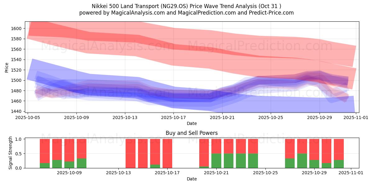  Nikkei 500 maakuljetus (NG29.OS) Support and Resistance area (30 Oct) 