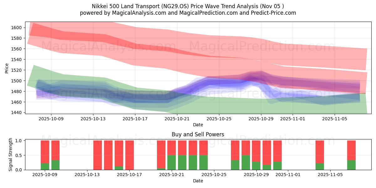  Nikkei 500 Land Transport (NG29.OS) Support and Resistance area (04 Nov) 