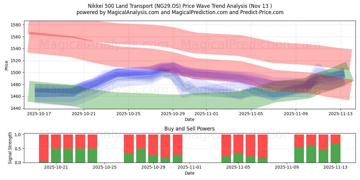  닛케이 500 육상운송 (NG29.OS) Support and Resistance area (12 Nov) 