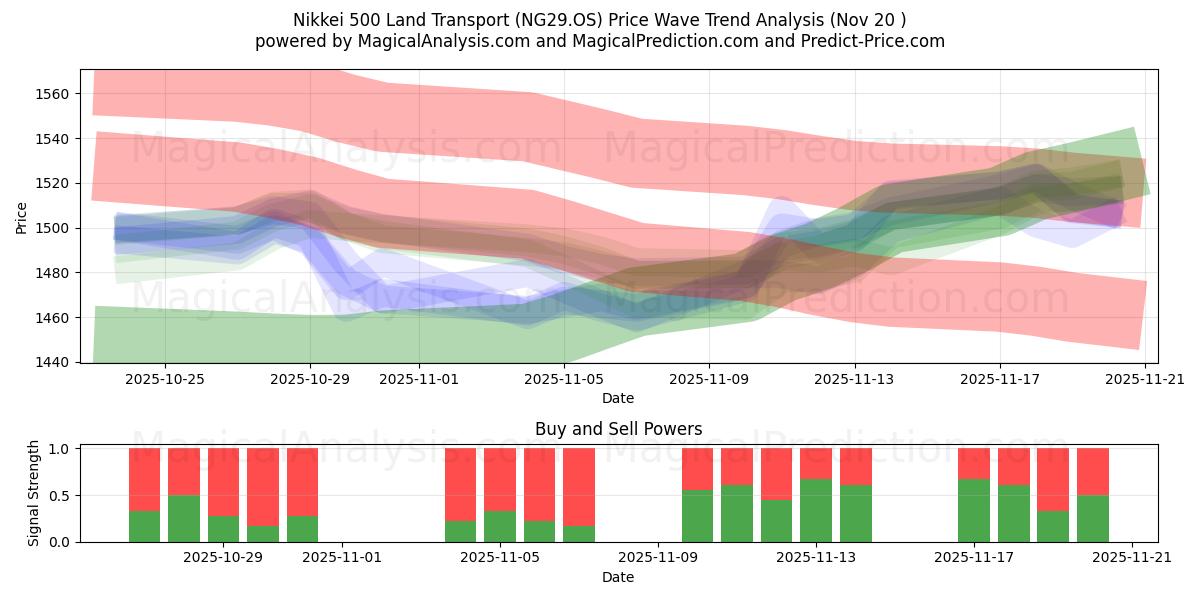  Nikkei 500 Land Transport (NG29.OS) Support and Resistance area (19 Nov) 