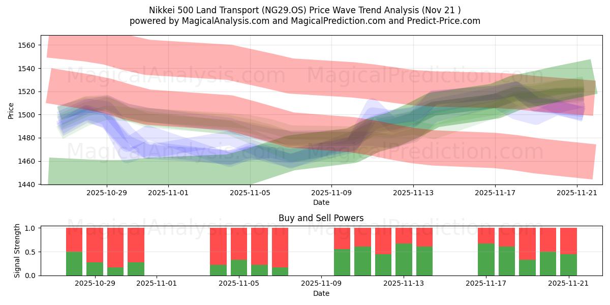  Nikkei 500 Land Transport (NG29.OS) Support and Resistance area (20 Nov) 