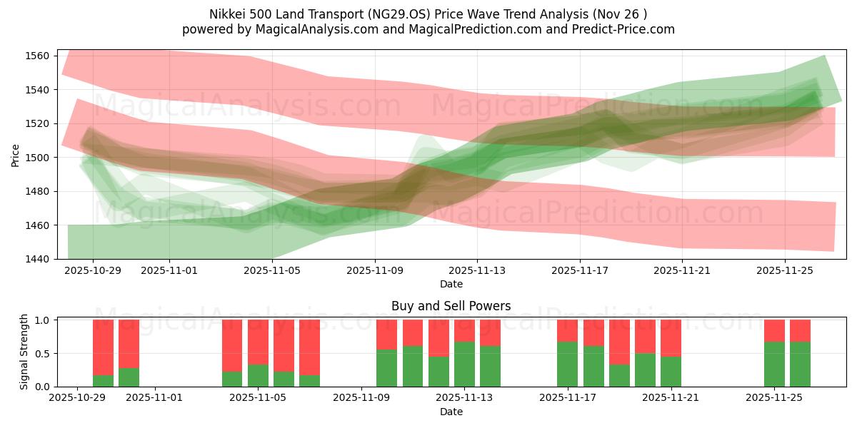  Nikkei 500 Land Transport (NG29.OS) Support and Resistance area (25 Nov) 